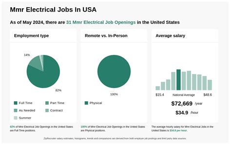 Average MMR Group Electrician hourly pay in the United States is approximately $37.14, which is 40% above the national average. Salary information comes from 3 data points collected directly from employees, users, and past and present job advertisements on Indeed in the past 36 months. Please note that all salary …